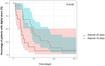 Iloprost Duration for Digital Ulcers in Systemic Sclerosis: French Retrospective Study at Two Centers and Literature Review